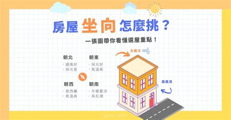 房子坐西朝東好嗎|一張圖秒懂 房屋不同坐向有什麼優缺點